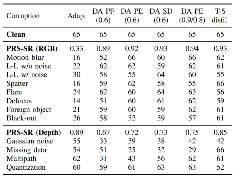 Mitigation Results